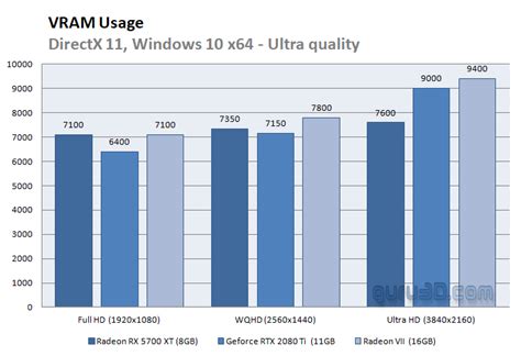 How much VRAM Is Required By Graphics Card? Answered