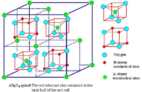 Schematic representation of simplified crystal structure of Fe 3 O 4 ...