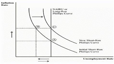 Whither The Phillips Curve? | Seeking Alpha