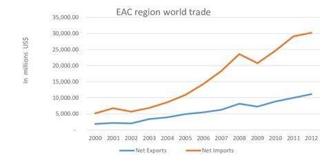 EAC region world trade Source: EAC Statistics Portal and UN Comtrade ...