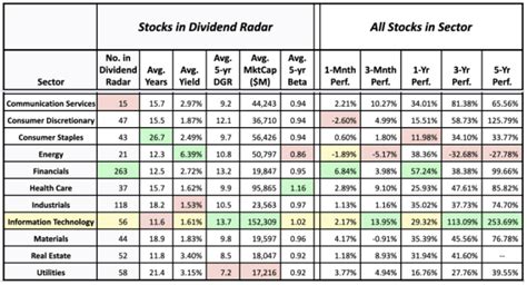 7 Best Information Technology Sector Dividend Stocks - Dividend Strategists