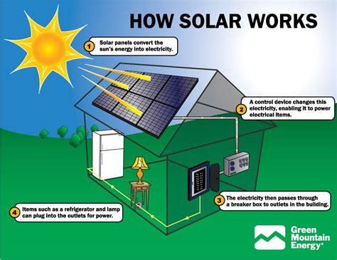 Advantages Of Solar Energy www.echomeinspection.com/our-blog.html | How solar panels work, Solar ...