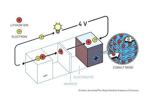 Lithium Ion Battery - History - Advancing Materials