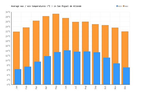 San Miguel de Allende Weather averages & monthly Temperatures | Mexico ...