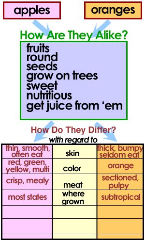 ReadingQuest Strategies | Comparison-Contrast Charts