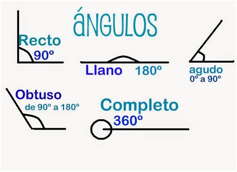 2014 - Quinto de la mañana: Ángulos: concepto, medición, clasificaciones, construcción