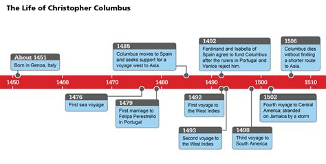 Christopher Columbus Timeline | Major Events of Life