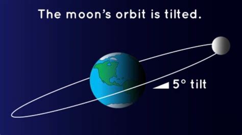 Mystery of the moon's tilted orbit | EarthSky 7/3/17 Illustration of the tilt of the moon’s ...