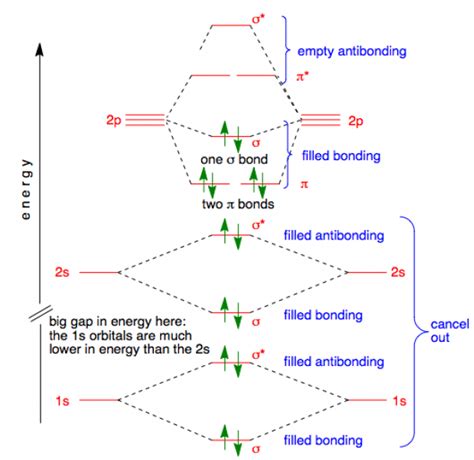 Molecular Orbital Diagram Of N2- Ion