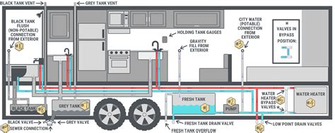 Newmar Rv Water Line Diagram