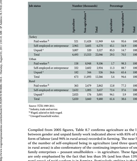 Employment status numbers, and proportions by sector and location type... | Download Scientific ...