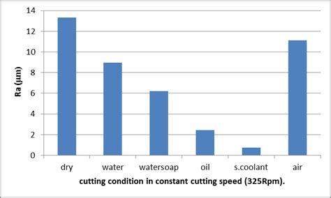 Effect of cutting fluid on surface Figure 12. Effect of cutting fluid ...