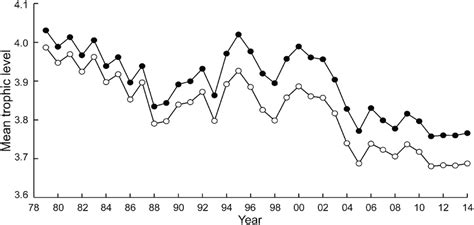 Fishing down trends in the Chinese fisheries of the East China Sea ...