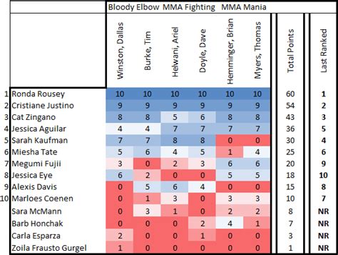 Latest UFC rankings/MMA rankings (Women's pound-for-pound) - MMAmania.com