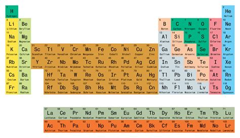 Table of elements - identityjord