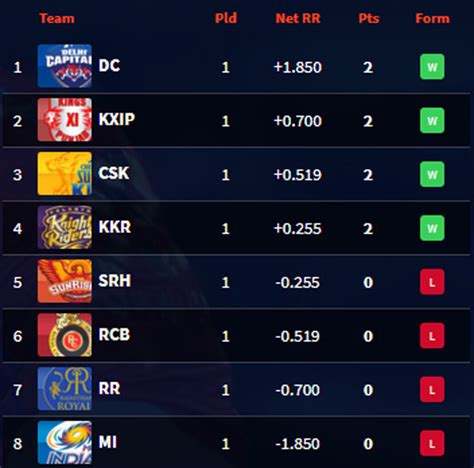 IPL 2019: Updated points table, Orange cap and Purple cap holder after RR vs KXIP match ...