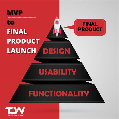 Journey of MVP to Final Product Launch - TheCodeWork