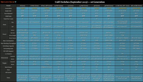 Unifi Switch Comparison Chart at Jacob Flowers blog