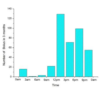 The histogram of patient A’s daily bolus dosage in 3 months | Download ...