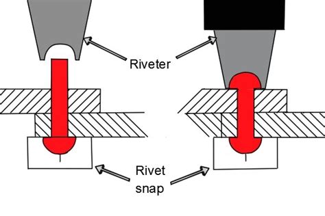 How does a solid rivet work? - Wonkee Donkee Tools