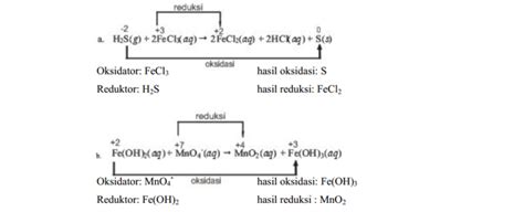 Reaksi Reduksi Oksidasi | MateriKimia