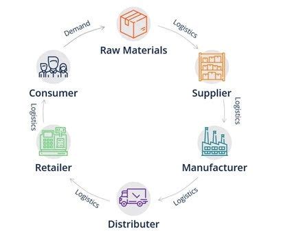 Global Supply Chain Management Best Practice Examples | RMIT Online