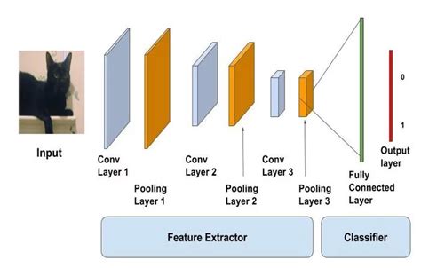 machine learning - Why does each convolution layer require activation ...