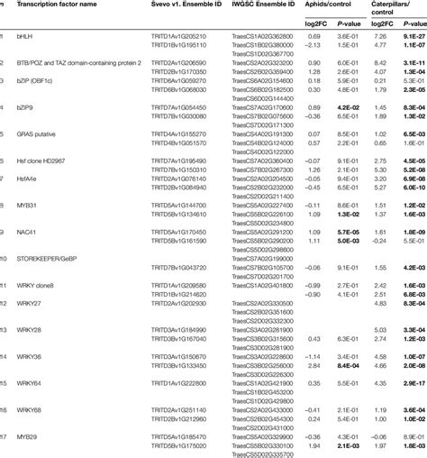 Gene expression of transcription factors induced by herbivory ...