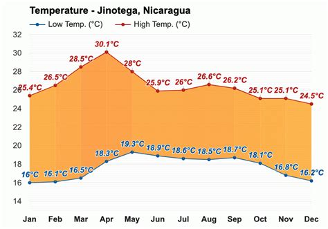 Jinotega, Nicaragua - Pronóstico del tiempo anual y mensual