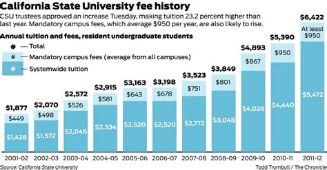 CSU tuition now twice 2007 cost - SFGate