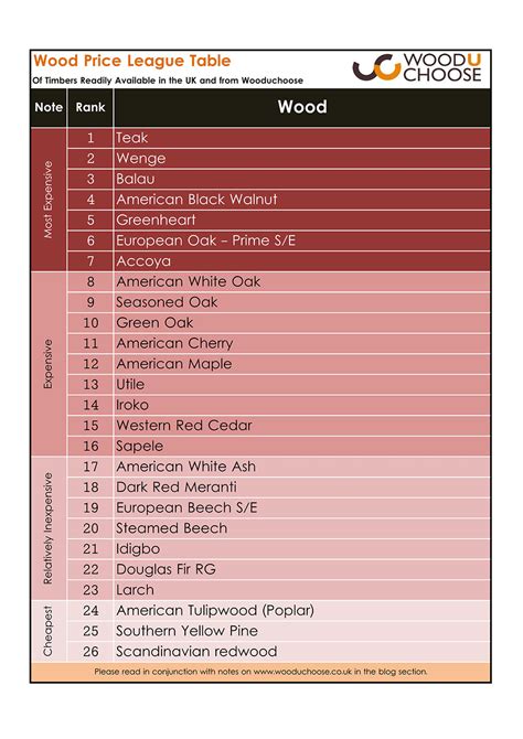 Wood Cost Comparison | Most Expensive Wood in the World