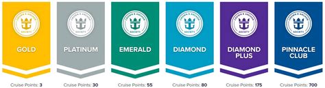 8 Cruise Line Loyalty Programs Compared: Perks & Requirements