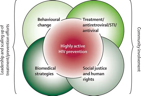 Hiv Aids Prevention Methods