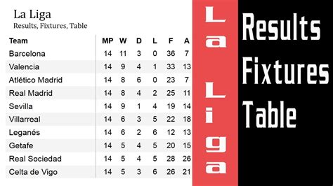 Laliga Results And Table - La Liga Table 2018: Latest Standings ...