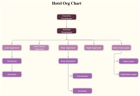 hotel-org-chart