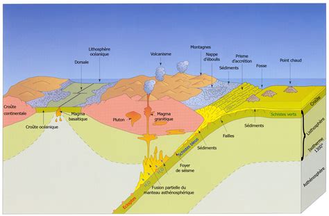 subduction