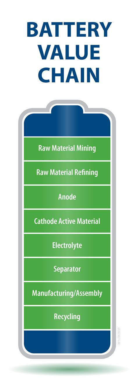 Chemicals: The Key Ingredients for Better Batteries | Fluor