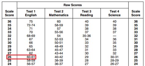 ACT Score Chart: Raw Score Conversion to Scaled Score