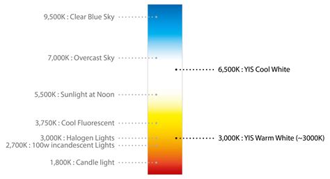 Introduction to LED Terminologies – Color Temperature, Luminous Flux ...