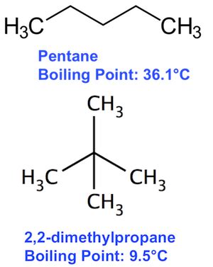 Comparing Compounds Based on Boiling Point | Study.com