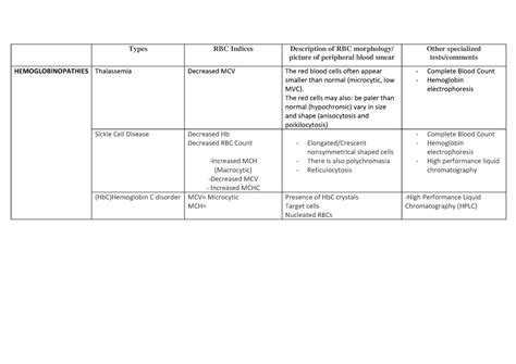 Types - HEMOGLOBINOPATHIES - picture of peripheral blood smear tests/comments HEMOGLOBINOPATHIES ...