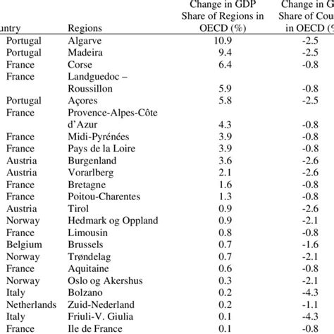 (PDF) Understanding Regional Growth