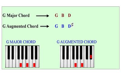 A Minor Triad Piano