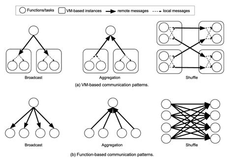 Three common communication patterns for distributed applications:... | Download Scientific Diagram