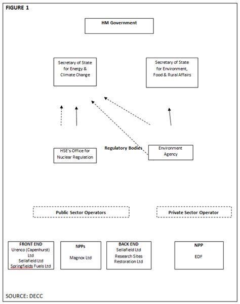 Uk Government Structure Chart : British Government Structure Chart And ...