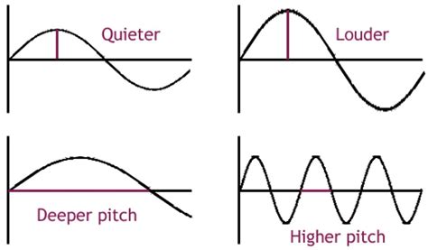 draw two different forms of wave showing its characteristics which determine the a) loudnessb ...