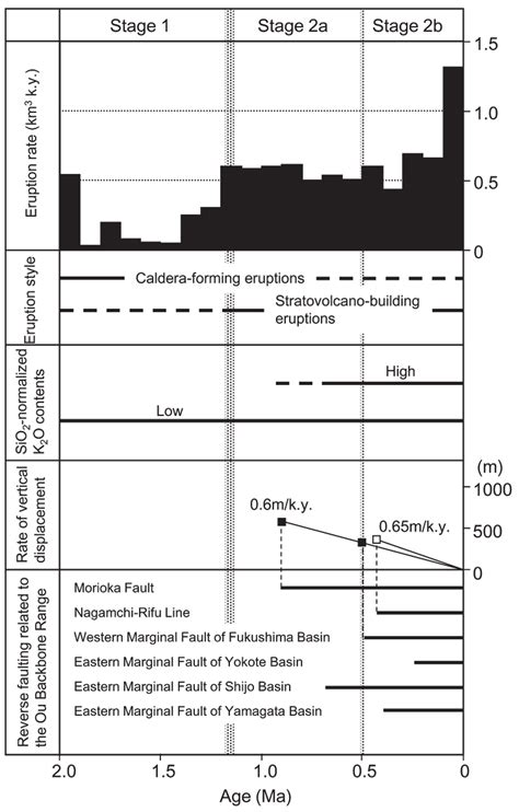 Summary of volcanism and tectonism since 2.0 Ma along the volcanic ...