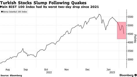 Turkey Weighs Extending Stock-Market Closure as Quake Toll Rises - P.A ...