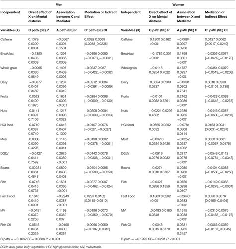 Frontiers | A Differential Threshold of Breakfast, Caffeine and Food Groups May Be Impacting ...