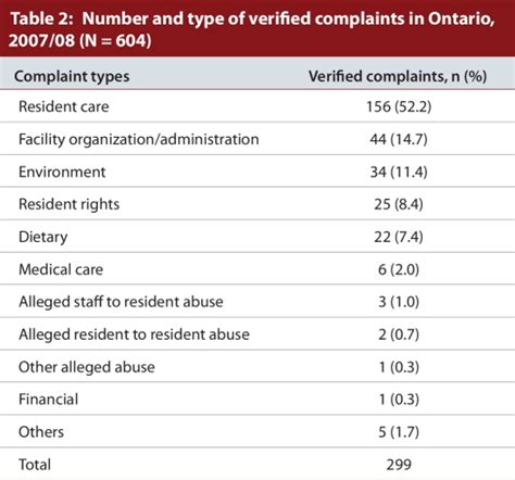 Number and type of verified complaints in Ontario, 2007/08 | Download Scientific Diagram